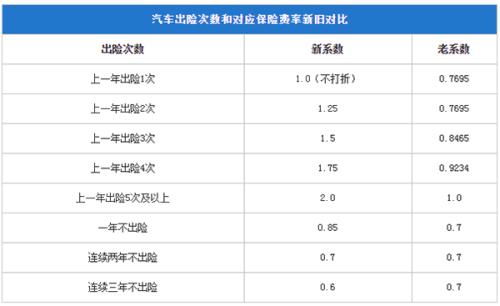 汽车保险第二年打折多少